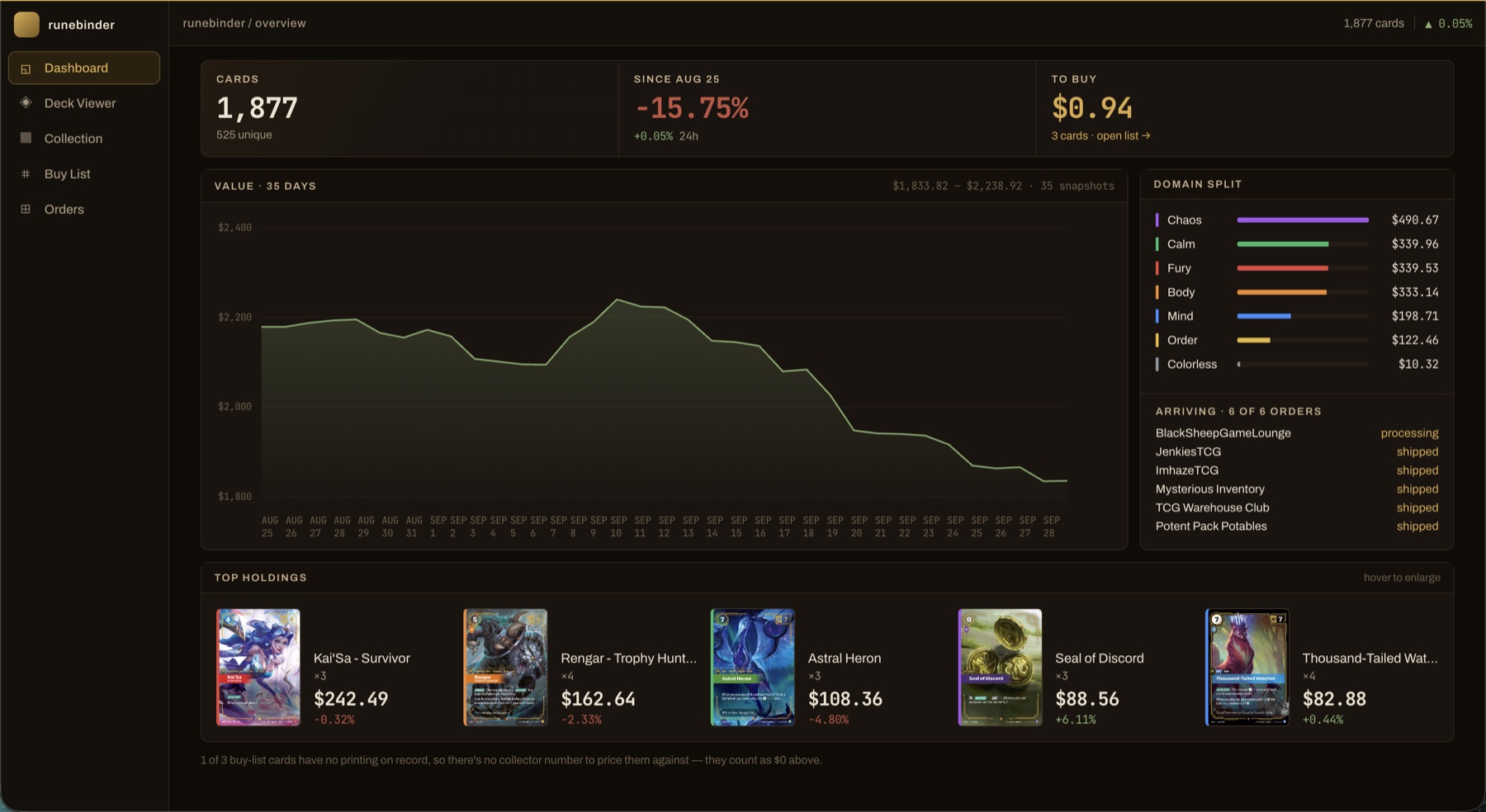 Runebinder dashboard showing 1,877 cards across 525 unique, a 35-day collection value chart, value split by domain, six arriving orders, and top holdings by value